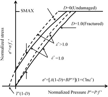 Evolution of the yield surface for concrete with damage