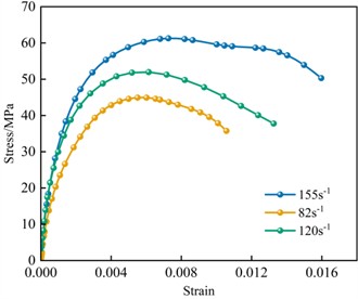 Stress-strain curves of concrete under different strain rates