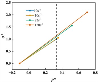 The relationship between equivalent stress and hydrostatic pressure under different strains