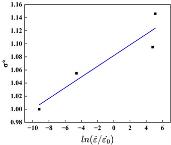 The relationship between the uniaxial compressive strength of concrete and the strain rate