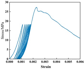 The stress-strain curve of concrete under uniaxial cyclic loading and unloading experiments
