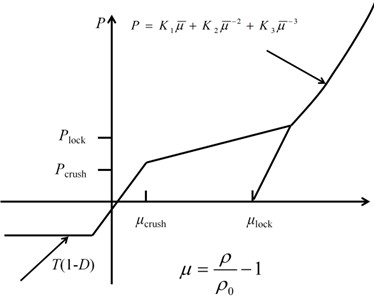 Curves of hydrostatic pressure and volumetric strain of concrete