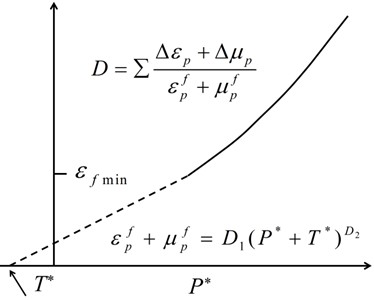 Damage evolution equation