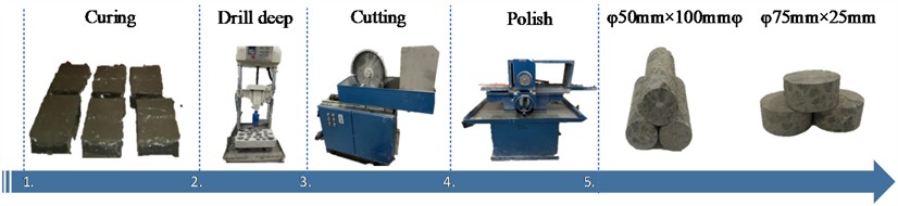 The process of concrete specimen molding