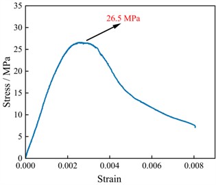 Uniaxial compression stress-strain curve diagram