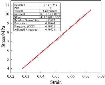 Fitting diagram of elastic modulus E