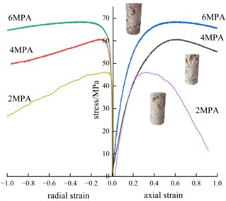 Stress-strain curves and failure modes of concrete under different confining pressures