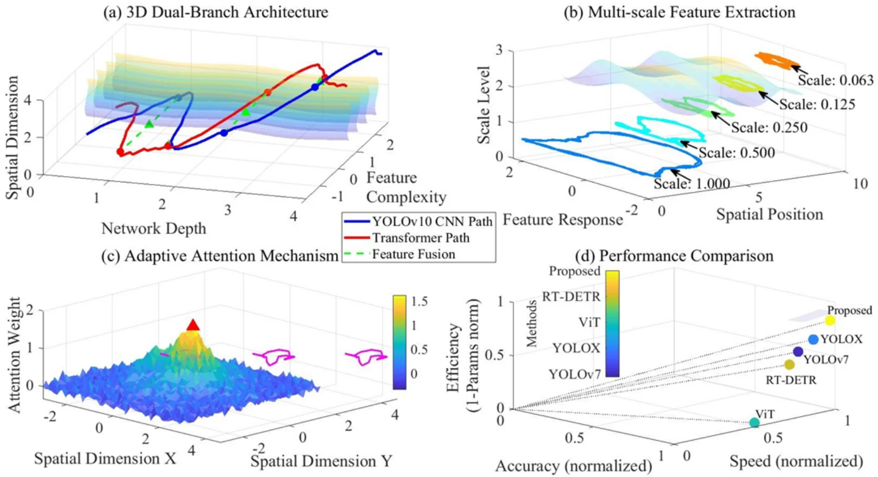 AI real-time detection of cable corrosion in power inspection videos based on a YOLOv10-transformer hybrid network