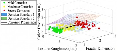 Corrosion feature quantification system: multi-dimensional analysis