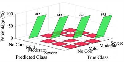Comparative analysis of corrosion grade classification accuracy