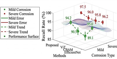 Comparative analysis of corrosion grade classification accuracy