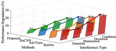 Comparative analysis of anti-interference robustness test