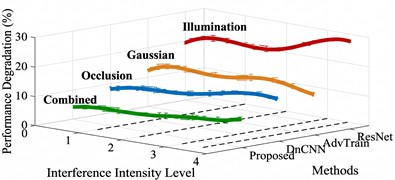 Comparative analysis of anti-interference robustness test