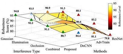 Comparative analysis of anti-interference robustness test
