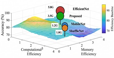 Comprehensive analysis on computational complexity and inference efficiency