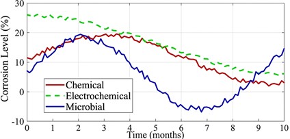 Research status analysis of cable corrosion detection