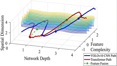 Improved YOLOv10-transformer hybrid network architecture