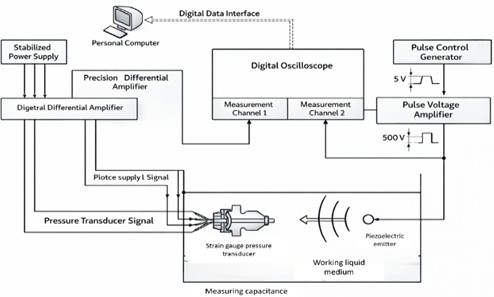 Block diagram of an experimental stand for studying  the dynamic characteristics of a pressure sensor