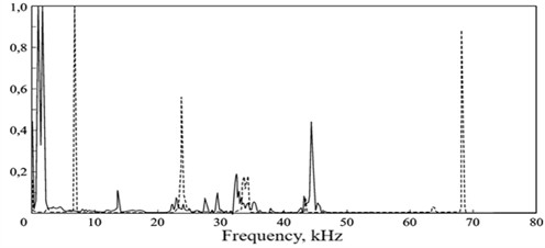 Estimated normalized frequency responses of type A and type B strain gauge pressure transducers