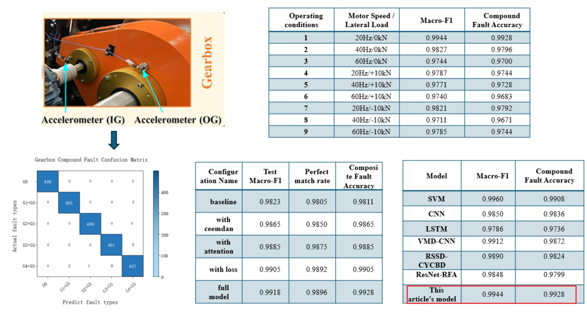 Gearbox compound fault diagnosis using CEEMDAN feature extraction and a dual-attention multi-scale BiLSTM model