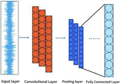 Structure diagram of 1D CNN