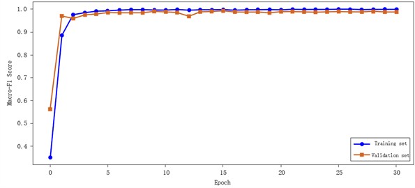Gearbox compound fault F1 curve