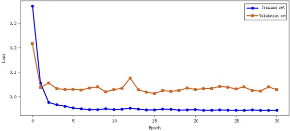 Gearbox compound fault loss curve