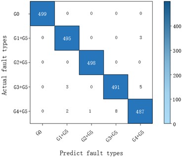Gearbox compound fault confusion matrix