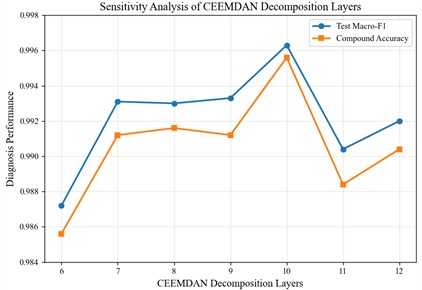 Results of the layer number sensitivity experiment