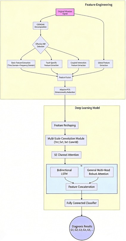 Overall model architecture diagram
