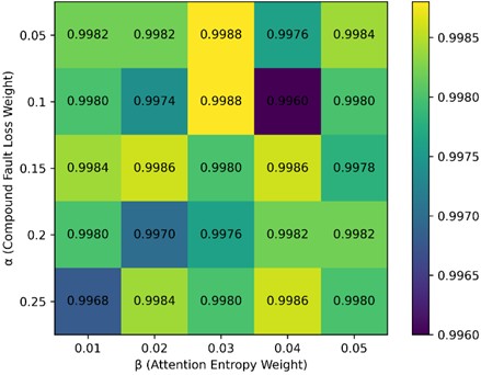 Heatmap of macro-F1 under different hyperparameter combinations of α and β