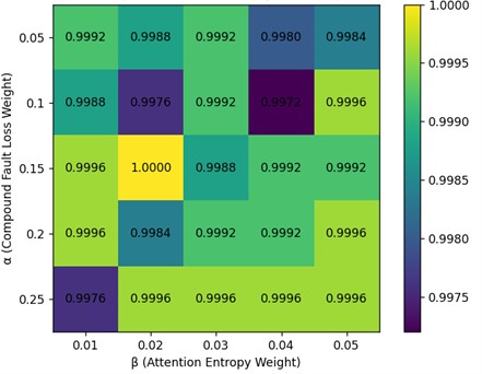 Heatmap of composite fault accuracy under different hyperparameter combinations of α and β