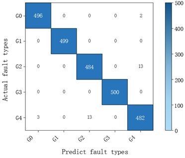 Confusion matrix for single gearbox fault