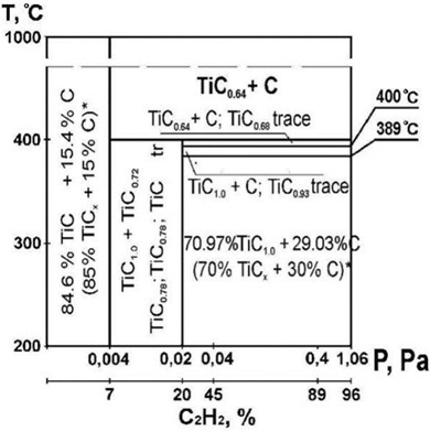 Refined p-T-x diagram for the Ti-C system obtained from thermodynamic  phase-equilibrium calculations under ion-plasma deposition conditions