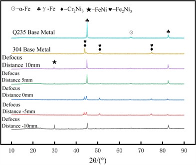 XRD analysis of the weld zone
