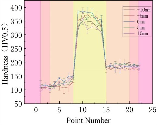 Microhardness curve diagram