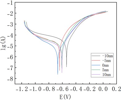 Polarization curves