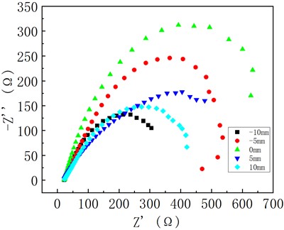 Impedance curves