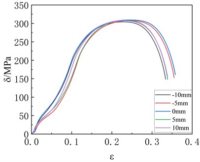 Stress-strain curves at different defocus amount