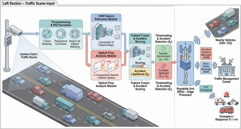 Overall architecture of the proposed RSU-based accident recognition and V2X communication framework. The figure is an original schematic diagram created and designed by the authors specifically for this manuscript; no third-party copyrighted material was reused