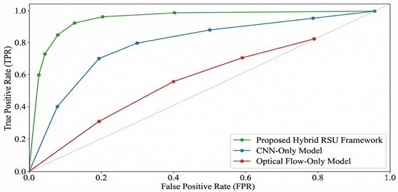 ROC curve of the proposed accident detection framework for threshold selection