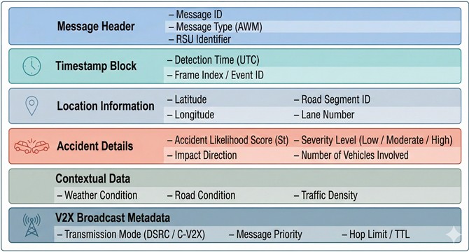 Structure of the V2X accident warning message generated by the proposed RSU framework