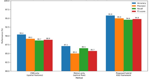Comparative performance of CNN-only, motion-only, and proposed hybrid RSU framework in terms of accuracy, precision, recall, and F1-score