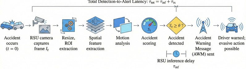 Timeline from accident occurrence to roadside detection and V2X alert dissemination. The figure is an original schematic diagram created and designed by the authors specifically for this manuscript; no third-party copyrighted material was reused