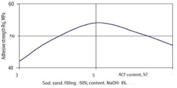 Dependence of the compressive strength Rсomp28) of the polymer-cement adhesive on acetone-formaldehyde resin content (X2)