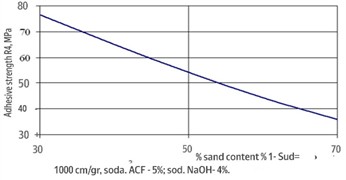 Dependence of the compressive strength of the polymer-cement adhesive on sand filler content (X1)