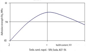 Dependence of the compressive strength (Rсomp28) of the polymer-cement adhesive on NaOH content (X3)
