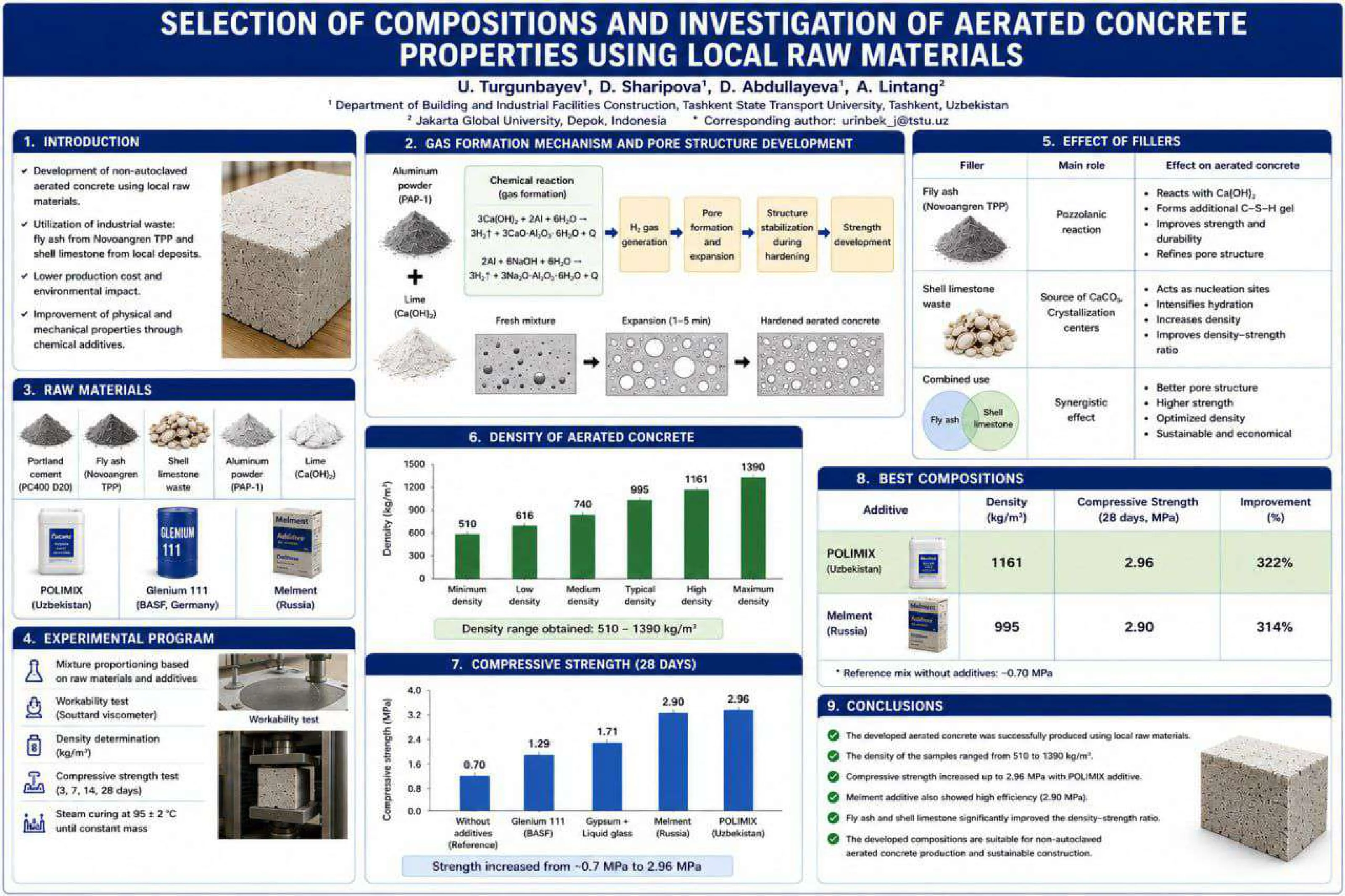 Optimization of aerated concrete composition with local materials: effects on density and strength