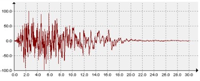 Acceleration time histories of ground motions