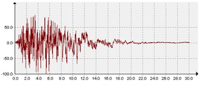 Acceleration time histories of ground motions